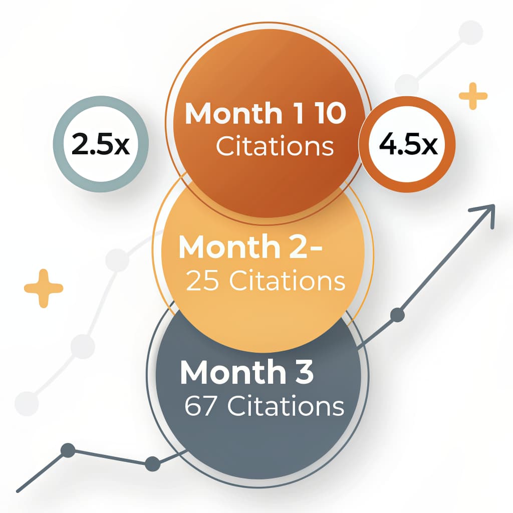 Citation momentum is exponential. You're already behind.